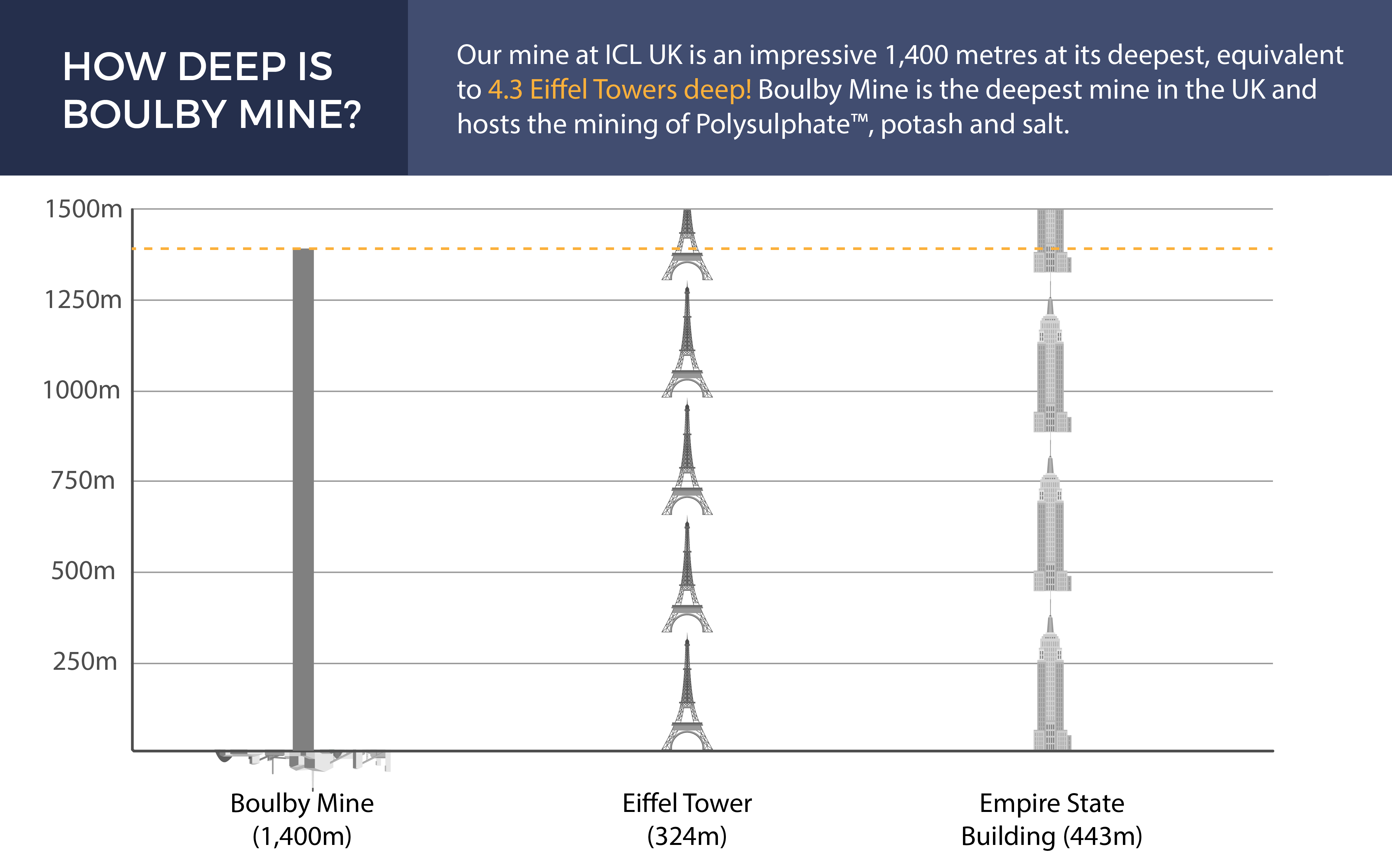 How Deep is Boulby Mine? The World's Only Polyhalite Mine ICL Boulby
